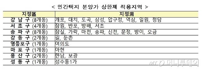 민간택지 분양가상한제 1차 적용지역 명단. /자료=국토교통부