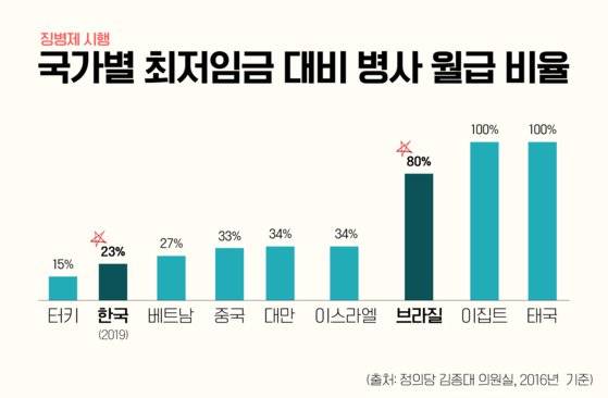 2019년 한국의 병사 월급은 최저임금의 23% 수준이다. 그래픽=정원석 인턴