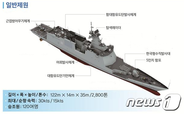 신형 호위함(FFG-Batch-II) '서울함' 일반 제원. (해군 제공) 2019.11.11/뉴스1