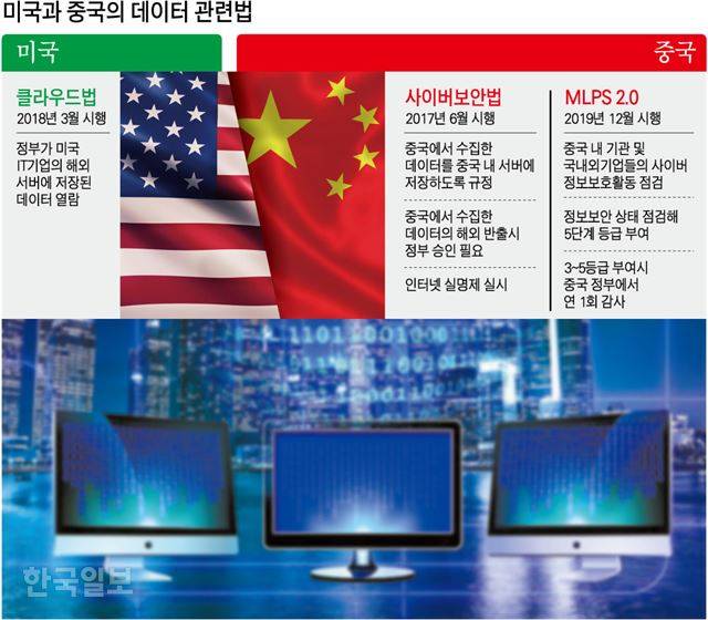 미국과 중국의 데이터 관련법. 그래픽=강준구 기자