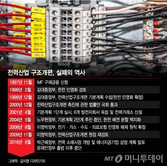 전력산업 구조개편은 김대중정부 집권시기인 1999년 1월 전력산업구조개편기본계획을 통해 모습을 드러냈다. 한국전력공사가 독점하고 있는 발전, 판매 부문을 10년 동안 경쟁 구도로 전환하겠다는 게 골자였다. 1998년 외환위기를 겪은 뒤 본격화된 공기업 구조조정의 일환이었다.