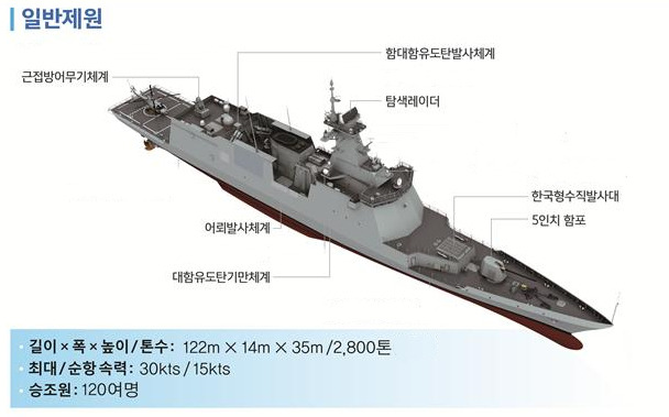 대구급 호위함의 제원은 전장 122m 전폭 14.2m 깊이 7.4m 흘수 4.15m 기준배수량 3,080톤, 만재배수량 3,593톤, 최대속력 30노트, 순항속력 15노트, 승조원 120여명, 항속거리 4,500해리이다. / 사진=해군