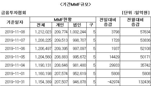 MMF 설정액 추이 [금융투자협회 제공]