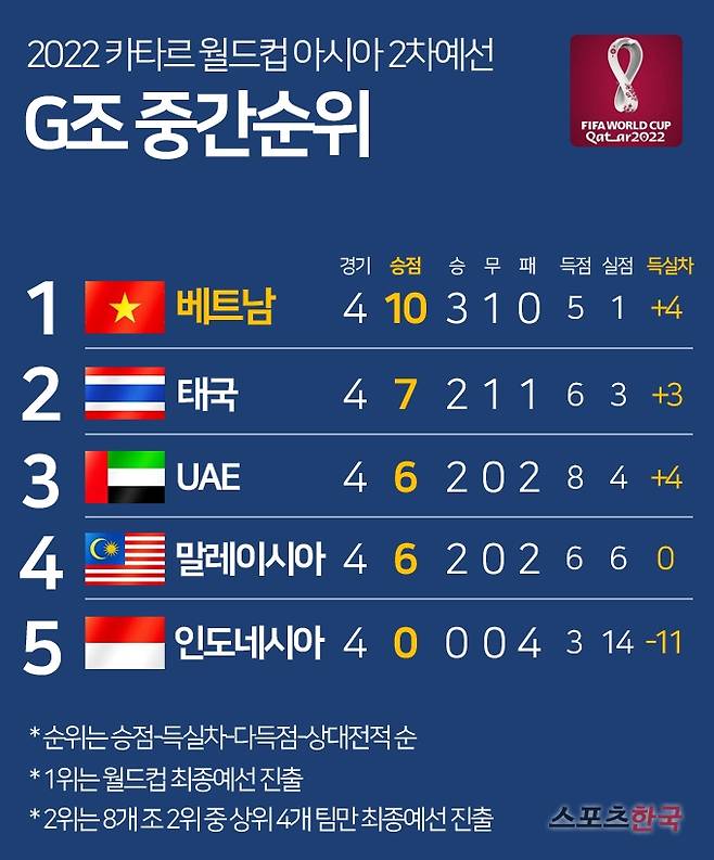 2022 카타르 월드컵 아시아 예선 G조 중간순위. 그래픽=김명석
