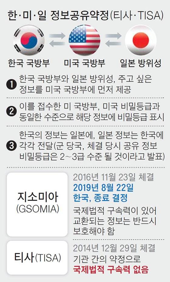 한·미·일 정보공유약정