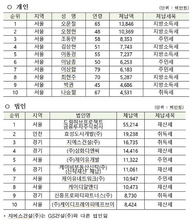 지방세 고액·상습체납자 상위 10 명단(기존 + 신규). (행정안전부 제공). © 뉴스1