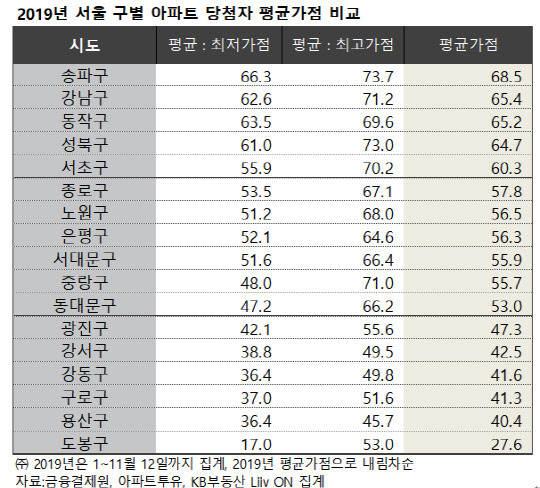 서울 구별 아파트 당첨자 평균가점 비교. <KB국민은행 제공>