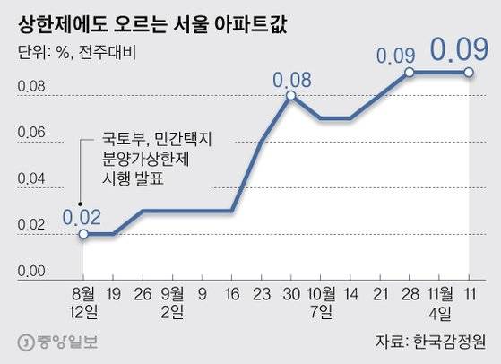 상한제에도 오르는 서울 아파트값. 그래픽=박경민 기자 minn@joongang.co.kr
