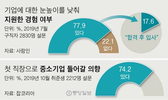 첫 직장으로 중소기업 들어갈 의향. 그래픽=신재민 기자