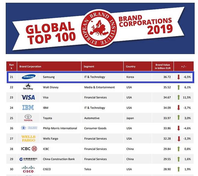 유럽브랜드연구소(EBI)가 최근 발표한 '2019 글로벌 100대 브랜드 순위'에서 삼성전자가 한국 기업 중에서 유일하게 21위로 이름을 올렸다.(자료=EBI 제공) © 뉴스1