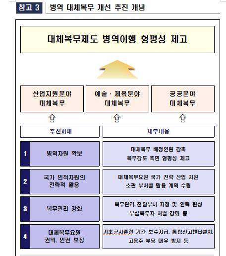병역 대체복무 개선 추진 개념 [정부 합동보도자료 캡처]