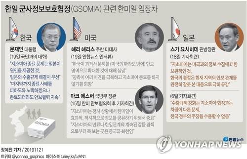 [그래픽] 한일 군사정보보호협정(GSOMIA) 관련 한미일 입장차