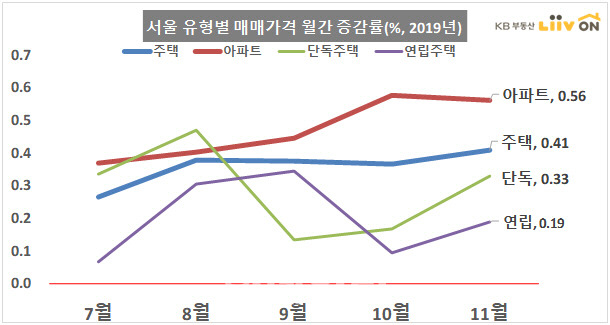 서울 유형별 매매가격 월간 증감률(그래픽=KB리브온)