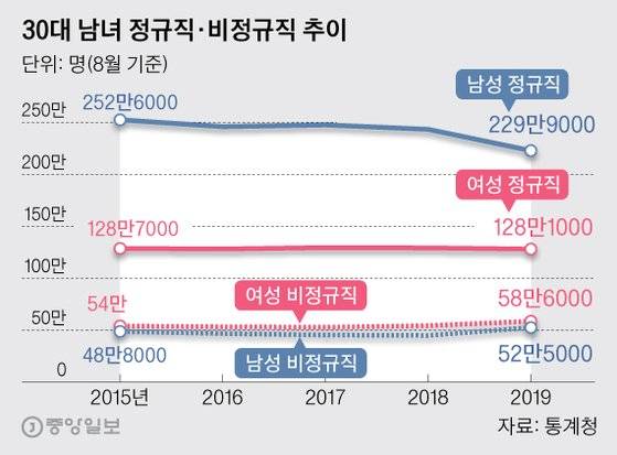 30대 남녀 정규직·비정규직 추이. 그래픽=박경민 기자 minn@joongang.co.kr