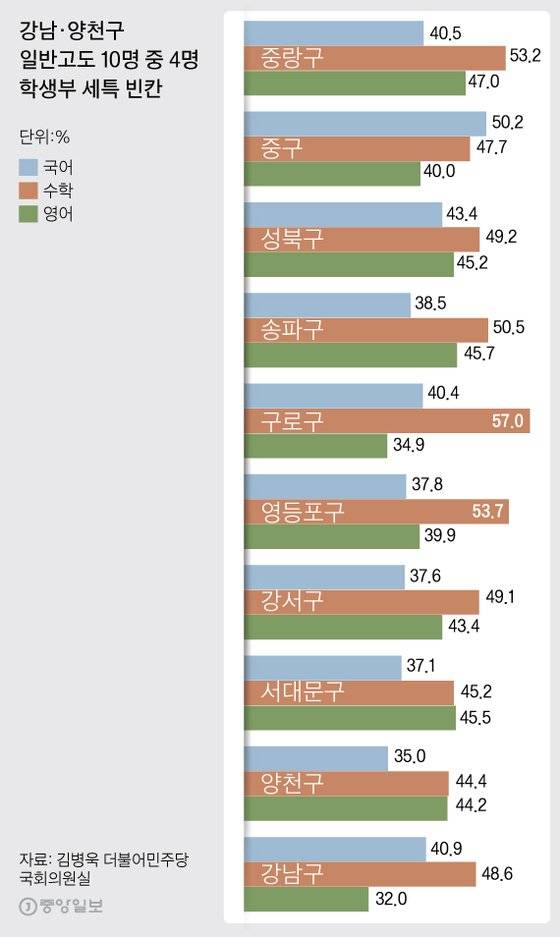 교육 특구로 알려진 강남·양천구의 일반고도 10명 중 4명은 학생부 세특이 빈칸인 것으로 나타났다. 그래픽=김주원 기자 zoom@joongang.co.kr