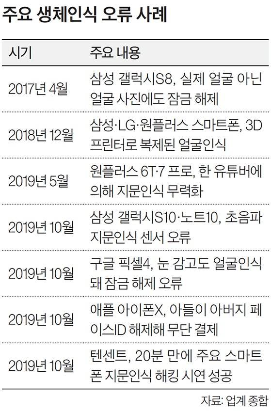 주요 생체인식 오류 사례