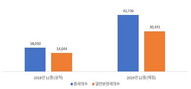 2018년과 2019년 12월 분양물량 비교 [자료 = 직방, 단위 = 세대수]