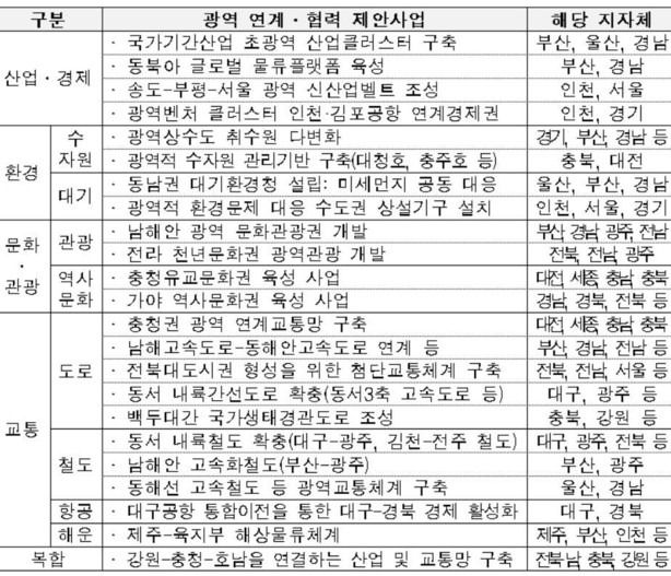 5차 국토종합계획에 담긴 지자체 제안 사업. 국토부 제공