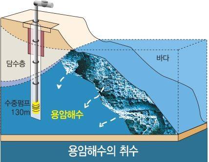 용암해수 취수 과정. 제주테크노파크 제공.