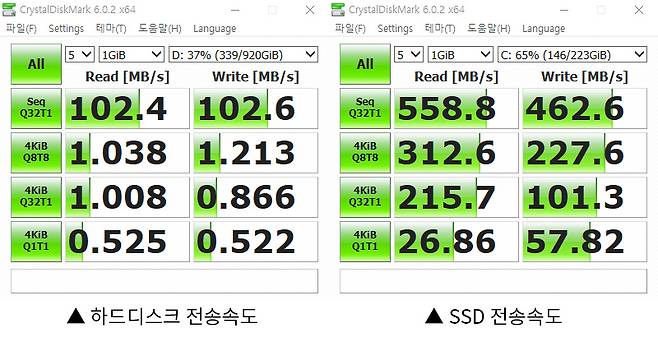 SSD와 HDD의 단순 비교, 7년 지난 구형 SSD조차 HDD 속도의 두배가 넘는다.