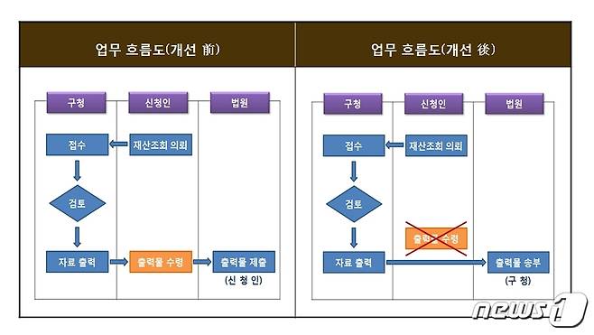 © 뉴스1