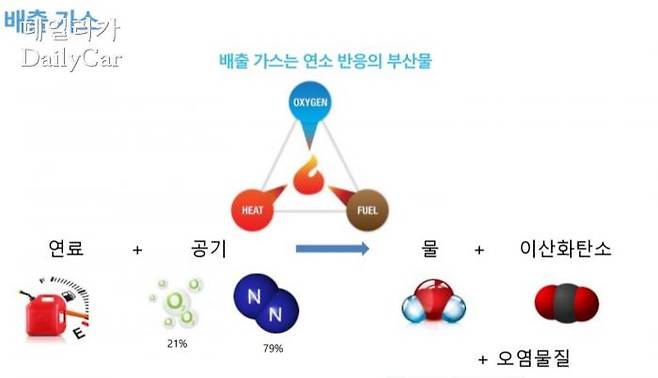 배출가스 개요