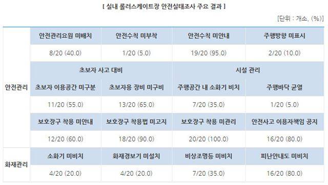 롤러장(실내 롤러스케이트장) 안전실태조사 주요 결과. 한국소비자원