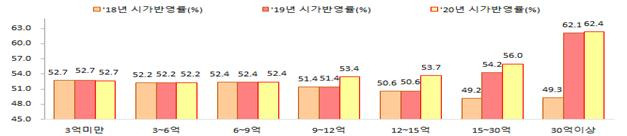 단독주택 현실화율 예상추이(%) [국토교통부]