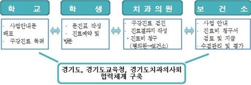 치과주치의 지원방법 [경기도 제공. 재판매 및 DB 금지]