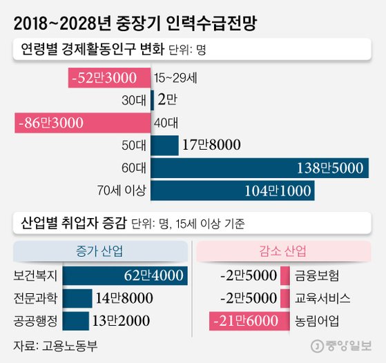 2018~2028년 중장기 인력수급전망. 그래픽=김영희 02@joongang.co.kr