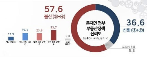 부동산정책 신뢰도 조사결과 /사진=리얼미터 .