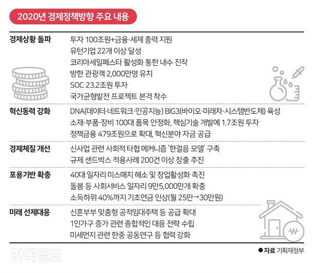 2020경제정책 주요내용. 그래픽=송정근 기자