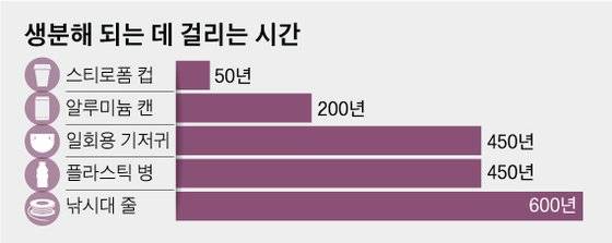 생분해 되는 데 걸리는 시간. 그래픽=김영옥 기자 yesok@joongang.co.kr