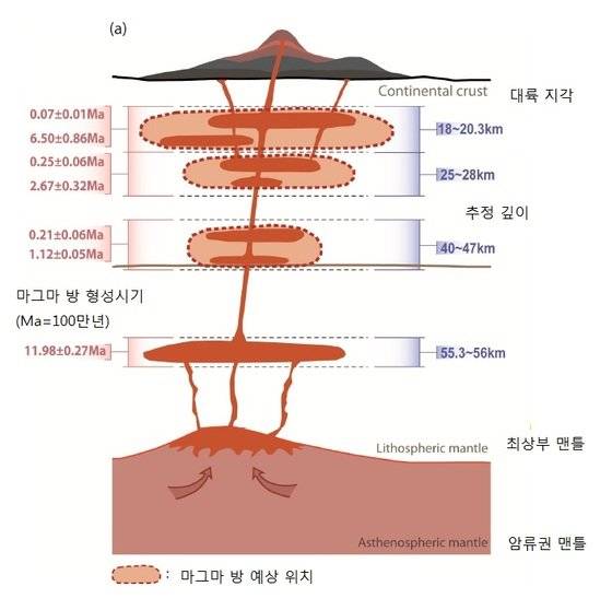 백두산 아래 마그마 방의 위치