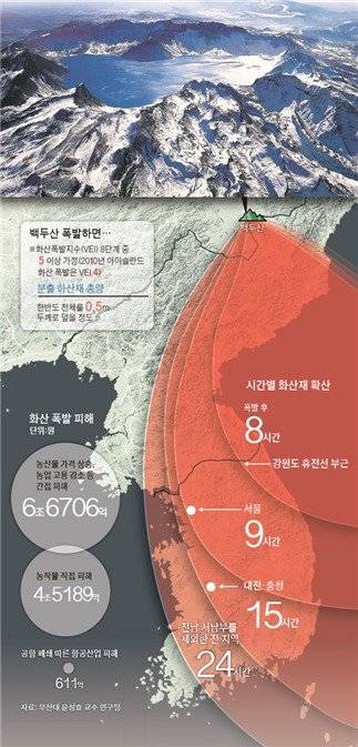 백두산 폭발에 따른 영향 [자료 부산대 윤성효 교수]