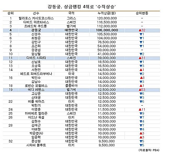6차투어 결과를 반영한 PBA 상금랭킹 TOP 32.