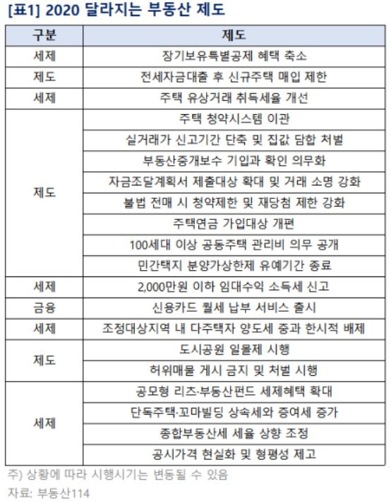 2020년 달라지는 부동산 제도/사진= 부동산114