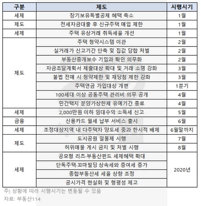 [부동산114 제공]