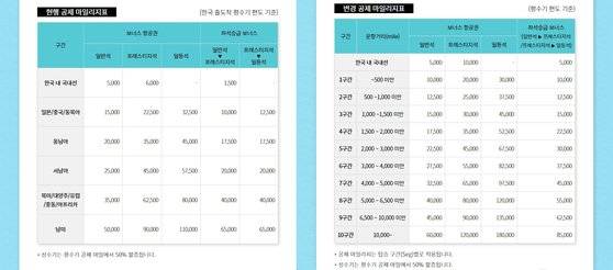 마일리지를 사용하는 기준도 달라졌다. 동일한 구간을 여행할 때 대체로 과거보다 더 많은 마일리지를 소비해야 한다. [대한항공 캡쳐]