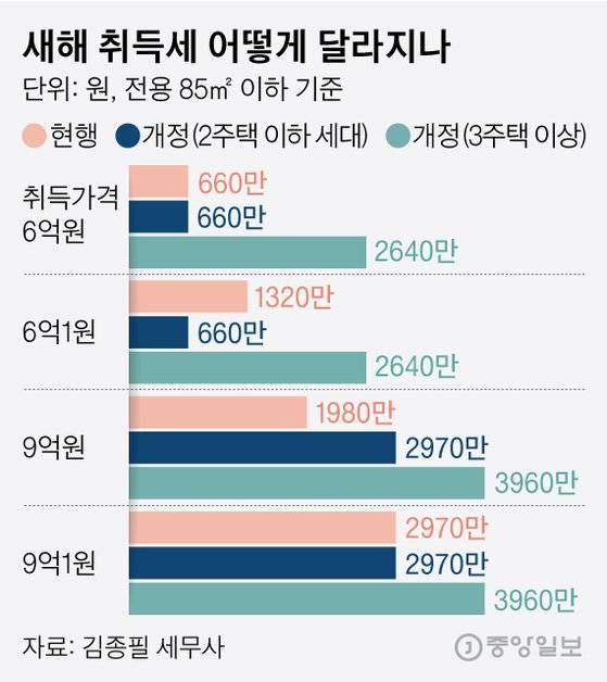 새해 취득세 어떻게 달라지나. 그래픽=김영옥 기자 yesok@joongang.co.kr