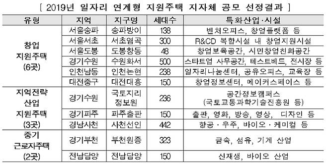 [자료 국토부]