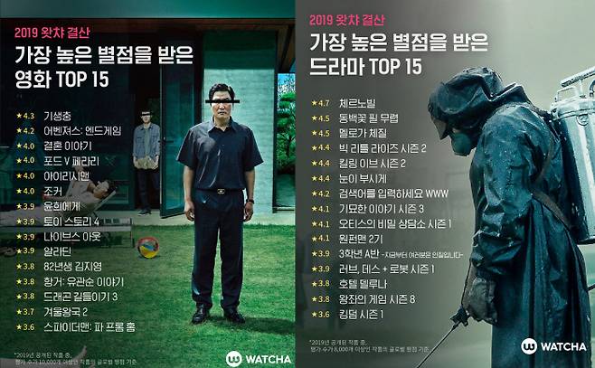 왓챠 이용자들에게 가장 높은 별점 평가를 받은 1위~15위의 영화&드라마 리스트. 왓챠 제공