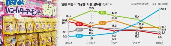 일본 오사카 돈키호테 매장에 진열된 머거본의 허니버터아몬드 머거본 제공