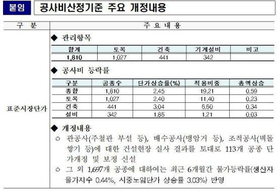 ▲ 2020년 공사비 산정기준 주요 개정 내용 (제공=국토교통부)