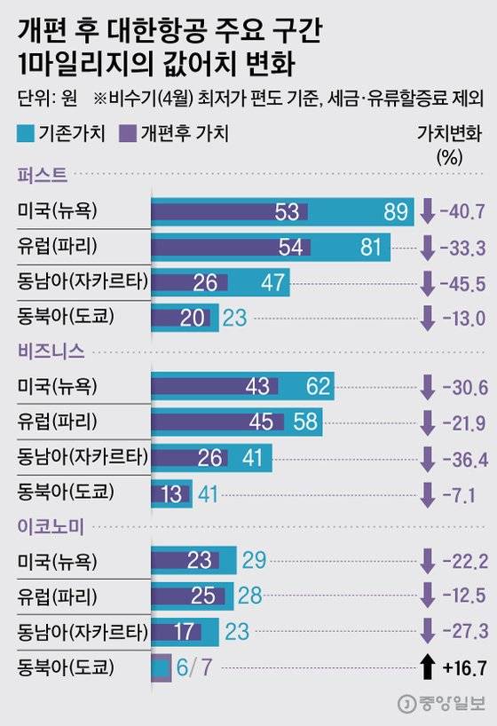 제도 개편 전·후 주요 구간 대한항공 1마일리지의 값어치 변화. 그래픽=박경민 기자 minn@joongang.co.kr