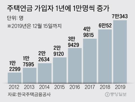 가입자 1년에 1만명씩 증가. 그래픽=김주원 기자 zoom@joongang.co.kr