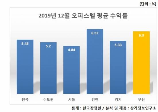 2019년12월 오피스텔 평균 수익률 /사진제공=상가정보연구소