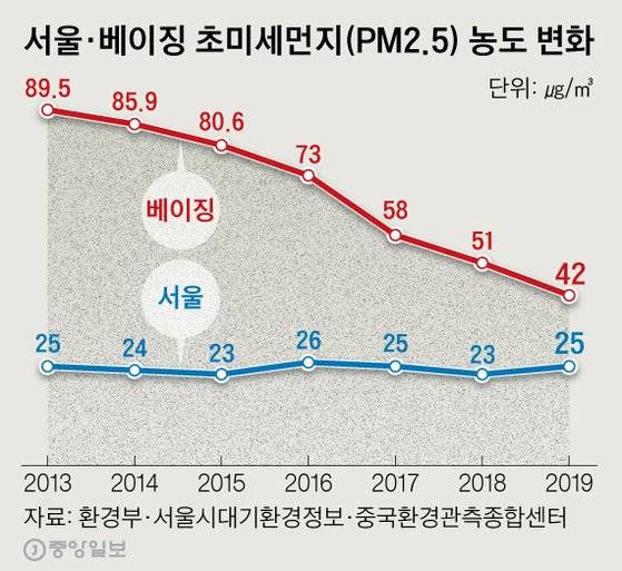 서울·베이징 초미세먼지(PM2.5) 농도 변화. 그래픽=신재민 기자