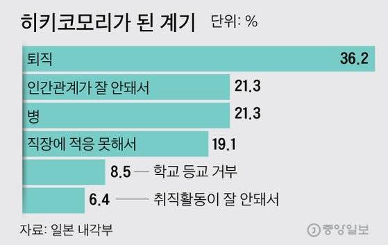 히키코모리가 된 계기 그래픽=김주원 기자 zoom@joongang.co.kr