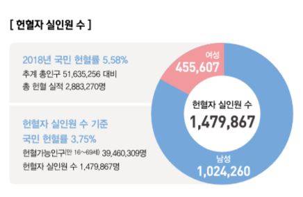2018년 헌혈자 실인원수 통계/출처=대한적십자사
